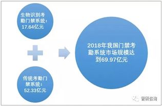 2018年中國考勤門禁行業(yè)產(chǎn)值超78億元 市場格局與發(fā)展趨勢解析